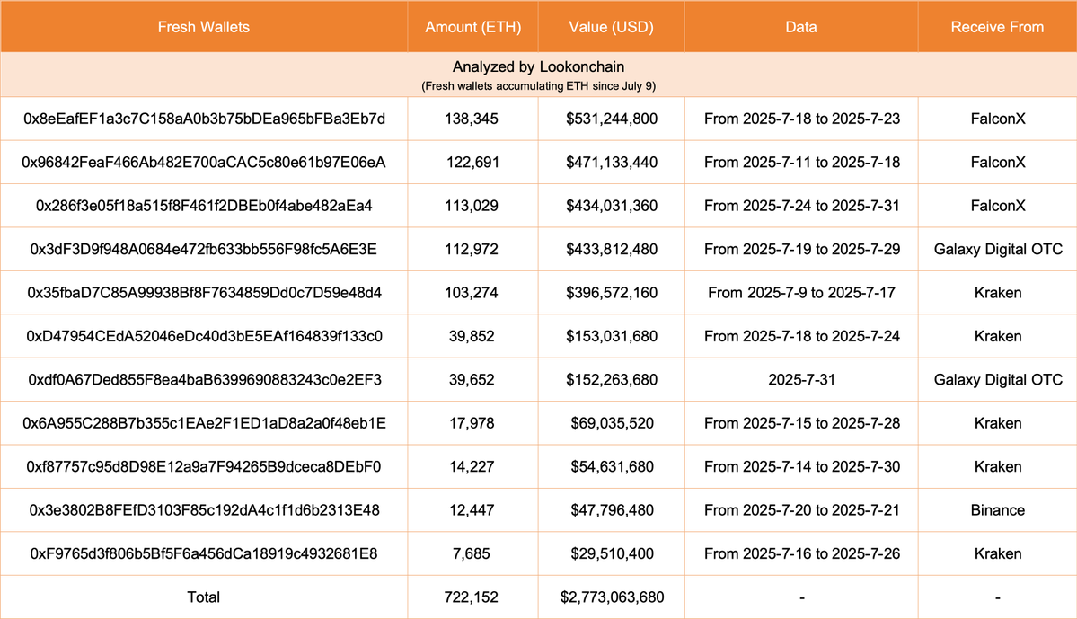Whales keep accumulating $ETH!

3 fresh wallets accumulated another 73,821 $ETH($283M) in the past 8 hours.

Since July 9, a total of 11 fresh wallets have accumulated 722,152 $ETH($2.77B).