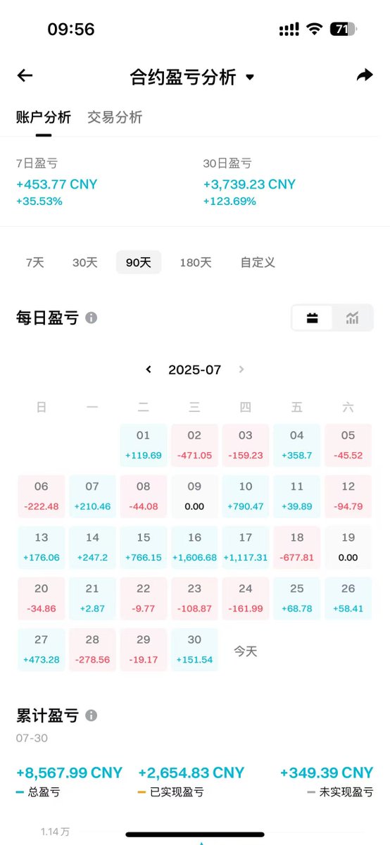 200u合约战绩  7月结束