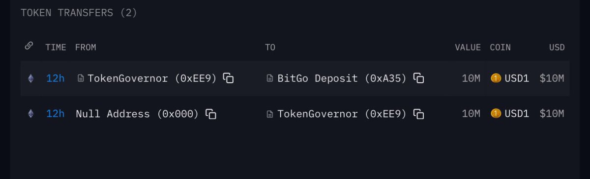 BluepostX's tweet image. 🚨BREAKING: 12 hours ago, 10M $USD1 is deposited into #BitGo 
The hype around $WLFI is growing stronger.🔥🦅