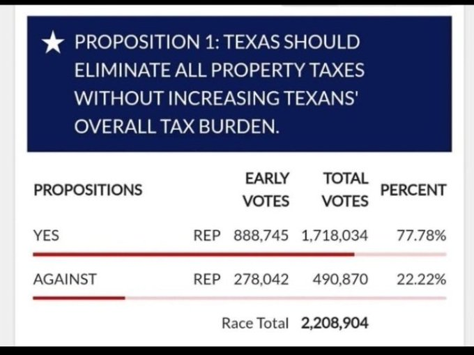 urban9uprising's tweet photo. @TeamBettencourt @DanPatrick @hollyshansen @GrooganFox26 @JoshuaFechter @DaveLieber @JasonWhitely @ASchneider_HPM @JeremySWallace @ChadHastyRadio @KPRC2Robert @mmorris011 Fuck you, TAXMAN @TeamBettencourt. Not what We voted for, dipshit crony! #txlege
#Prop1 https://t.co/0NM1cRuAPt
