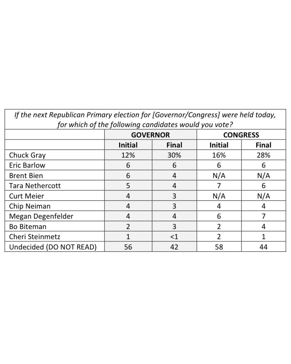 🚨BREAKING: First Hypothetical Primary Poll for U.S. Senate race in Wyoming just dropped from Fabrizio.

Chuck Gray- 16%
Eric Barlow- 6%
Bo Biteman- 2%