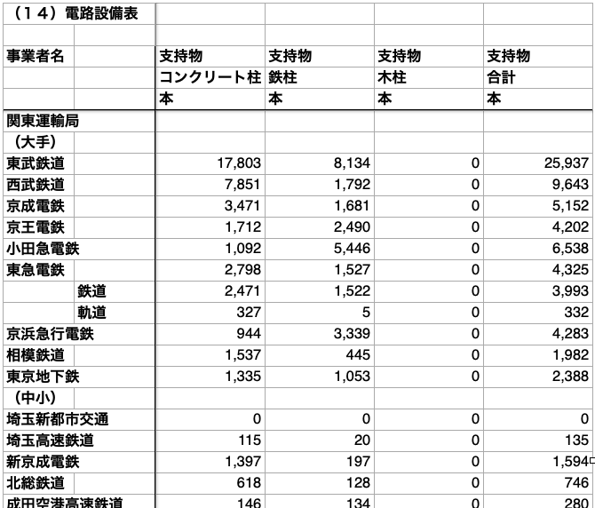 Toyoshina_M's tweet photo. @SeasideExp 国土交通省のサイトでダウンロードできる「鉄道統計年報」の「（１��）　電路設備表」に「支持物」という項目があります。おそらくこれがご所望のものに近いのではないかと。
https://t.co/vELVGRXHNG https://t.co/pjJo9QY3vf