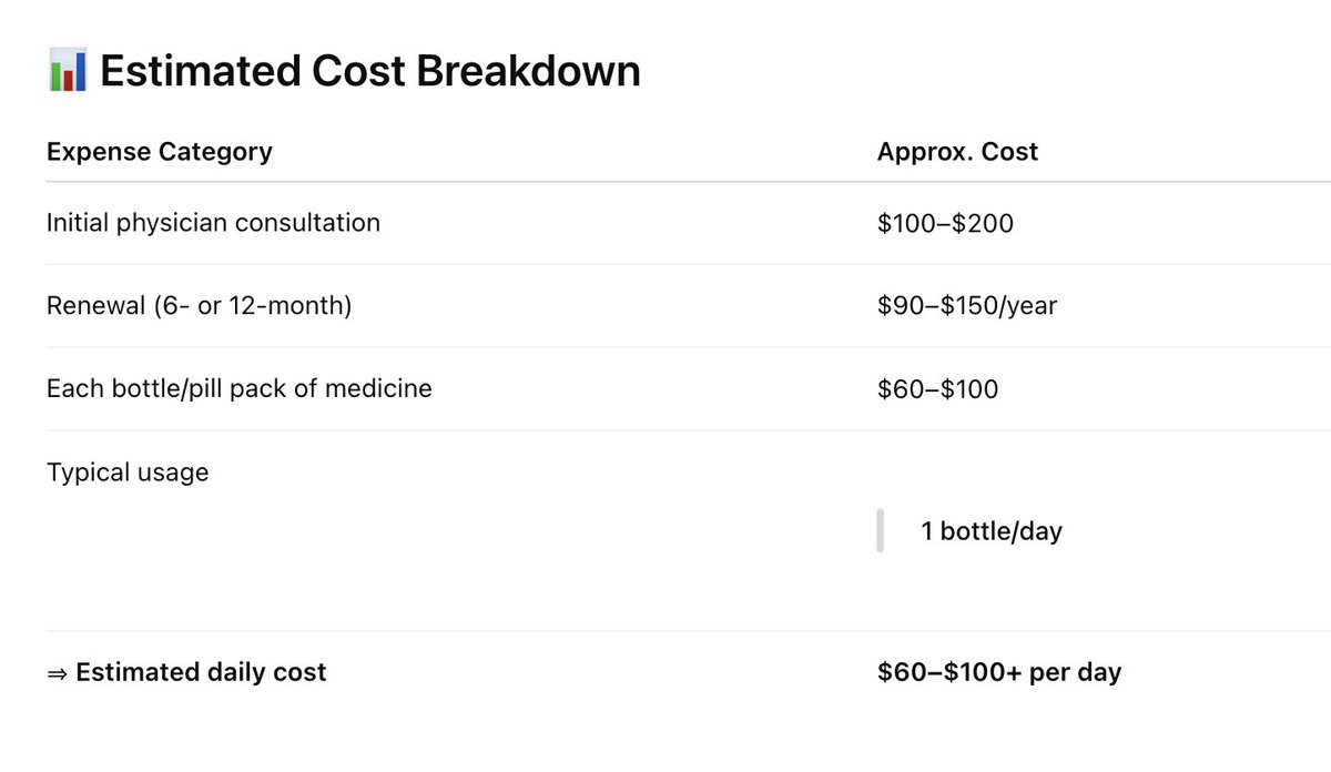 NatalieGNichols's tweet photo. ChatGPT confirms the astronomical daily cost of TCUP. $100/day is not unusual.
Tell me which Texas senior citizen trying to live on $1514.00 a month can afford that!
#SB5 #VoteNoToSaveLives #TexasHemp #eldercare #SeniorCitizensMatter
2/ https://t.co/AiUf6hDE0V