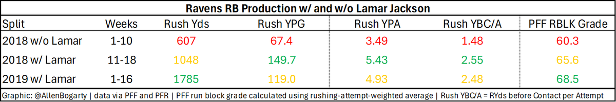 Ravens RB Production w/ and w/o Lamar Jackson

Once Lamar took over in H2 of the 2018 season:
RB Rush YPG: +122%
RB Rush YPA: +56%
RB Rush YBC/A: +73%

And this persisted into the 2019 season, where the Ravens had a historically-great rushing attack, even without elite RB talent.