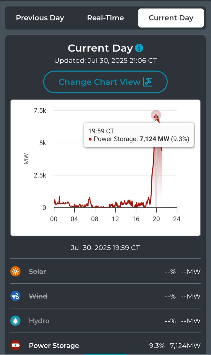 For the third straight day, there's a new battery storage record in Texas. First time over 7,000 megawatts.