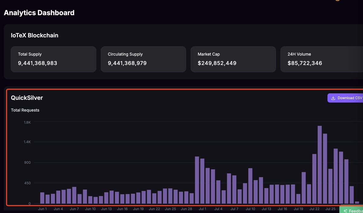 Charlie_DePIN's tweet photo. Quicksilver adoption is surging as more #DePIN projects leverage its AI framework to build customized #AIAgents🔥
#IoTeX $IOTX #Ai #QuicksilverAi https://t.co/XTergGlUvv
