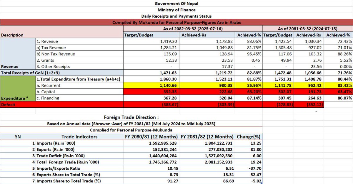 Mukunda_Chettri's tweet photo. So By the End of F/Y2081/82:
#NEPSE Update yourself (Figures are in NRS )
Total Debts O/S=2,669.58
Debt Collected: 456.63
Debts Paid:292.48
Interest Paid:70.11
Revenue:1,044.37
Expenditure:1,523.11
CAPEX:222.68
Financing:320.04
Recurrent Exps:980.38
Deficit :238.58 https://t.co/aXrgplBuKo