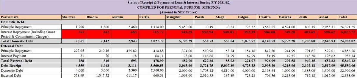 Mukunda_Chettri's tweet photo. So By the End of F/Y2081/82:
#NEPSE Update yourself (Figures are in NRS )
Total Debts O/S=2,669.58
Debt Collected: 456.63
Debts Paid:292.48
Interest Paid:70.11
Revenue:1,044.37
Expenditure:1,523.11
CAPEX:222.68
Financing:320.04
Recurrent Exps:980.38
Deficit :238.58 https://t.co/aXrgplBuKo