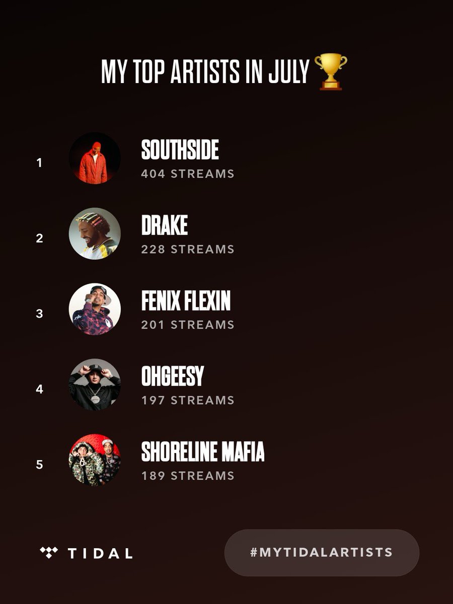 My top artists on <a href="/TIDAL/">Tidal</a> so far in July are ⁦<a href="/sizzle808MAFIA/">Southside</a>⁩ , ⁦<a href="/SHORELINEMAFIA/">SHORELINE MAFIA</a>⁩ <a href="/Drake/">Drizzy</a>, Fenix Flexin. #MyTIDALartists