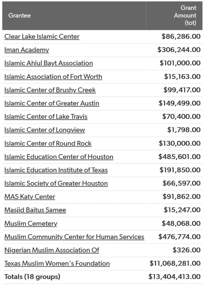 Just a reminder <a href="/GregAbbott_TX/">Greg Abbott</a> approved sending almost 14 million of our tax dollars to Islamic organizations in Texas.