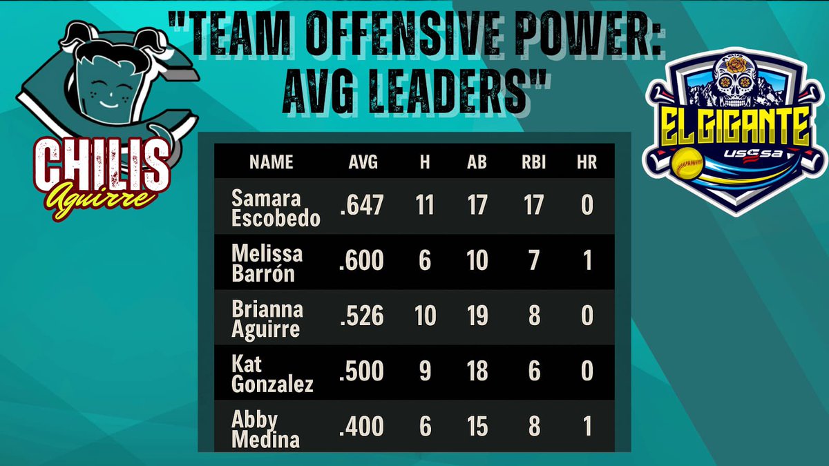 Chilis Aguirre (@chilisaguirre) on Twitter photo Solid performances all weekend!
Here are our Top 5 batting averages for the weekend π₯
Proud of the hustle and teamwork from the whole squad πͺ #PPC
#EPChilisAguirre #SoftballStats #SummerBall #Top5 #Teamwork Solid performances all weekend!
Here are our Top 5 batting averages for the weekend π₯
Proud of the hustle and teamwork from the whole squad πͺ #PPC
#EPChilisAguirre #SoftballStats #SummerBall #Top5 #Teamwork