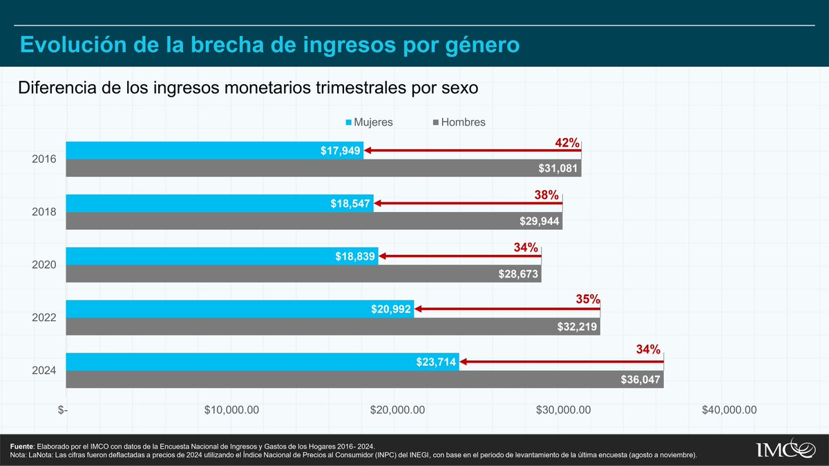 También se mantienen las brechas de ingreso por género:
👨El ingreso monetario de los hombres es 34% mayor que el de las mujeres.
👩‍🦱Las diferencias se agudizan entre las mujeres con +4 hijos y mujeres indígenas.