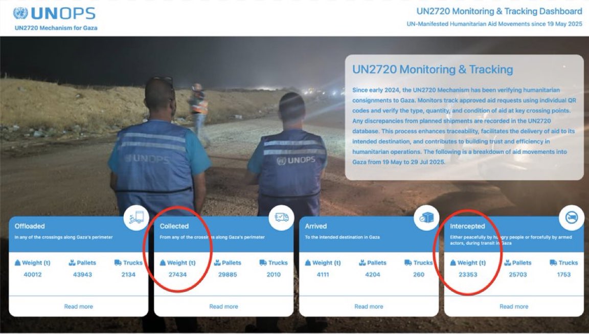 BREAKING: The UN itself admits that 87% of its 2,010 food trucks in Gaza between May 19–July 29 were hijacked by armed groups (Hamas). That’s from the UN’s own site (UNOPS).

This isn’t Israeli propaganda. It’s a UN confession. Where’s the media?