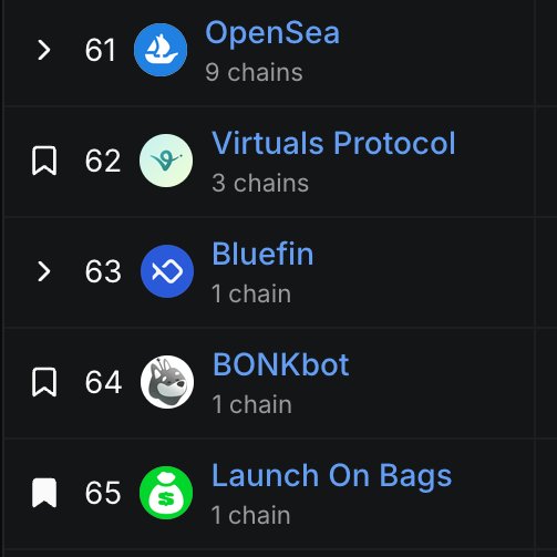 Screenshot of Bags ranking among top revenue-generating protocols on OpenSea, Virtuals Protocol, Bluefin, BONKbot, and Launch On Bags