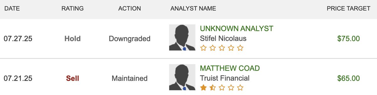$XYZ – Analyst PT

These latest 2 analyst ratings on Block is actually good. Mixed views going into earnings is better than everyone being max bullish.