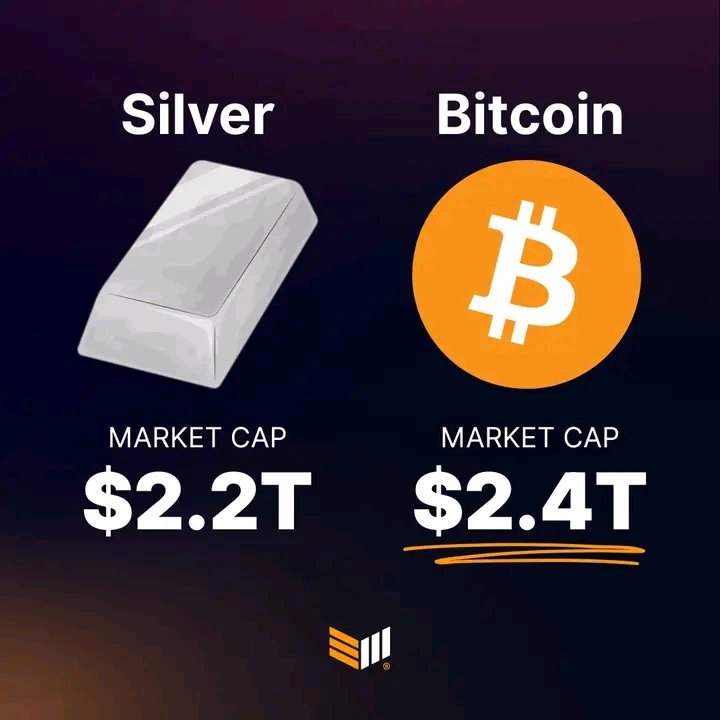 FUN FACT: After only 16 years, #Bitcoin's market cap has surpassed silver 🚀