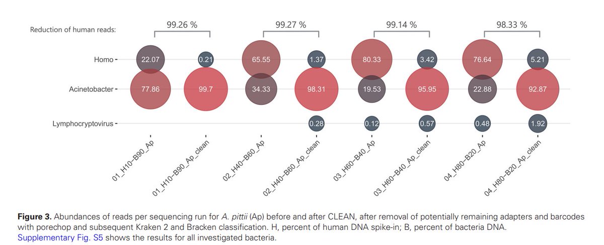[novel tools for remove rRNA]Targeted decontamination of sequencing data with CLEAN. #nanopore  #RNA-seq #rRNA doi.org/10.1093/nargab…
