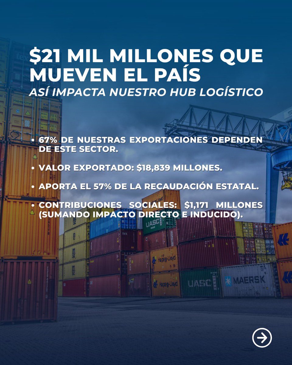 🚢 El sector marítimo-logístico es motor clave de la economía panameña.
📊 Aporta el 31 % del PIB y genera más de 320,000 empleos.
💼 Panamá se consolida como Hub Logístico regional.

Para más detalle accede al enlace de nuestra cuenta LinkedIn: bit.ly/3HaUwRy