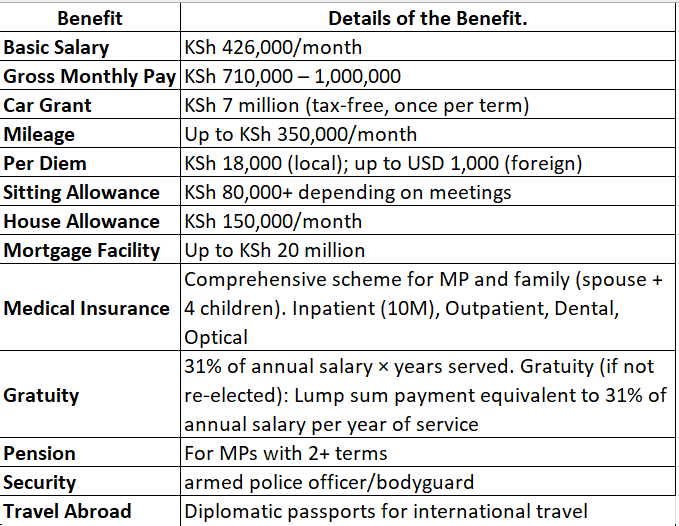 Your Constituency Representative aka your Members of Parliament enjoys all these benefits from your Taxes.