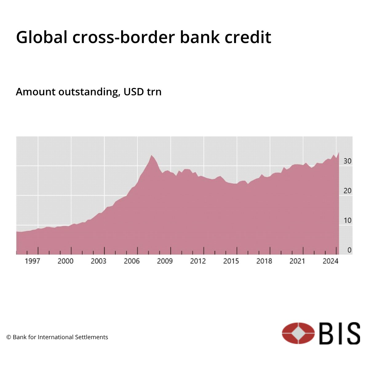 Global cross-border bank credit expanded in Q1 2025, driven by lending to non-bank financial institutions, reaching a record $34.7 trillion and eclipsing the pre-Global Financial Crisis peak. 

Read more: bis.org/statistics/rpp…

#CrossBorderCredit #GlobalFinance