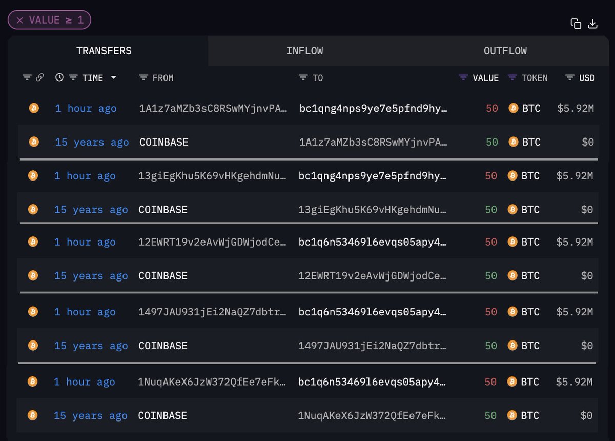 Five ancient #Bitcoin miner wallets just moved 250 $BTC (~$29.6M) to two  new addresses after 15.3 years of dormancy. Each wallet earned 50 $BTC from  mining in late April 2010, using early