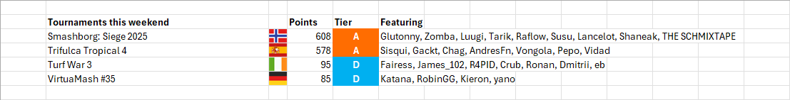 European Power Rankings - Ultimate (@eupr_ssbu) on Twitter photo EUPR tournaments for this weekend!
We have 2 huge A-tiers, in 2 different countries, both with very strong invaders. This is sure to be an amazing weekend to relax and watch some Smashbros! EUPR tournaments for this weekend!
We have 2 huge A-tiers, in 2 different countries, both with very strong invaders. This is sure to be an amazing weekend to relax and watch some Smashbros!