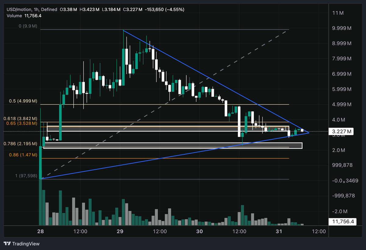 TA_ssol's tweet photo. $motion transfering and distributing are what happening rn behind

many fresh wallets with suspected insider and phising marks are actively participating in this activity

especially the top holders, they r strongly active, transfer $motion to the other wallets and their order has been constantly changing for the past 2 days

there gonna be smth, keep an eye on $motion

7PagSBusvxQ252fuBFnhipMZwd4T4jGikLeuwrDibonk