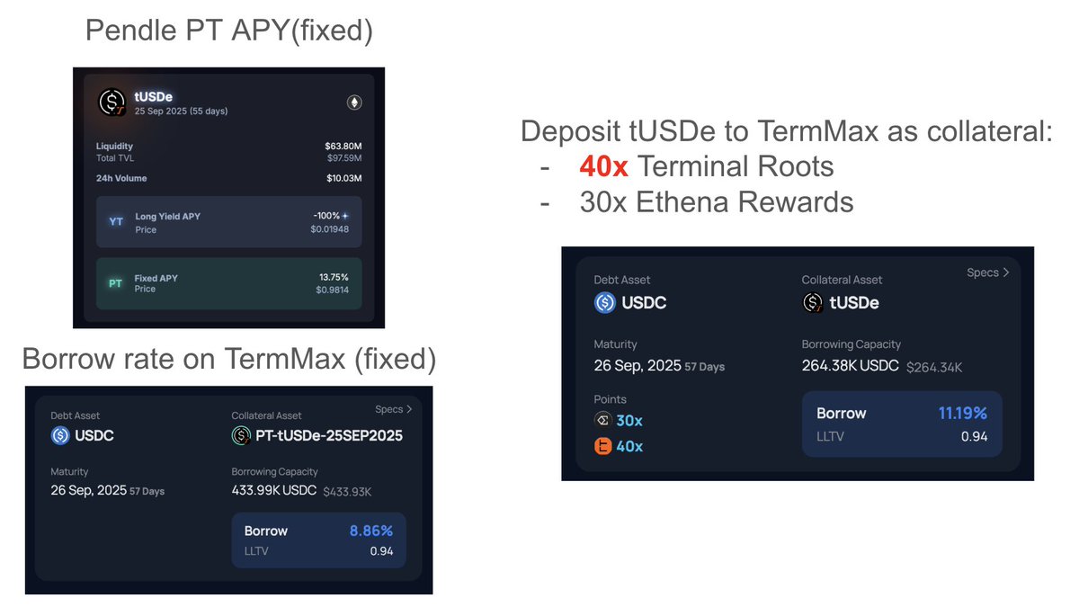 Andylinee (@andylinee) on Twitter photo <a href="/quant_sheep/">Labrin🌺🏹@quant_sheep</a> <a href="/Terminal_fi/">Terminal Finance</a> ofc you can lever POINTS or YIELDS from <a href="/Terminal_fi/">Terminal Finance</a> on <a href="/TermMaxFi/">TermMax | Live on BNBChain, Ethereum, and Arbitrum</a> :
👩🌾Points farmers can collateralize tUSDe to earn 40x Terminal Roots + 30x Ethena Rewards.
🔄Yield loopers can currently loop PT at around ~5% spread compared to TermMax borrow rates. <a href="/quant_sheep/">Labrin🌺🏹@quant_sheep</a> <a href="/Terminal_fi/">Terminal Finance</a> ofc you can lever POINTS or YIELDS from <a href="/Terminal_fi/">Terminal Finance</a> on <a href="/TermMaxFi/">TermMax | Live on BNBChain, Ethereum, and Arbitrum</a> :
👩🌾Points farmers can collateralize tUSDe to earn 40x Terminal Roots + 30x Ethena Rewards.
🔄Yield loopers can currently loop PT at around ~5% spread compared to TermMax borrow rates.