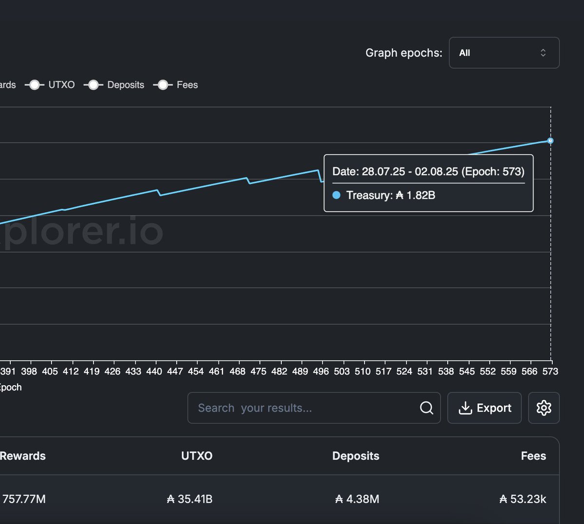 cexplorer_io's tweet image. FACT: Cardano $ADA has over ₳1.82B ($1.4B) in on-chain treasury. 

This makes Cardano&apos;s treasury one of the largest decentralized treasuries in crypto.