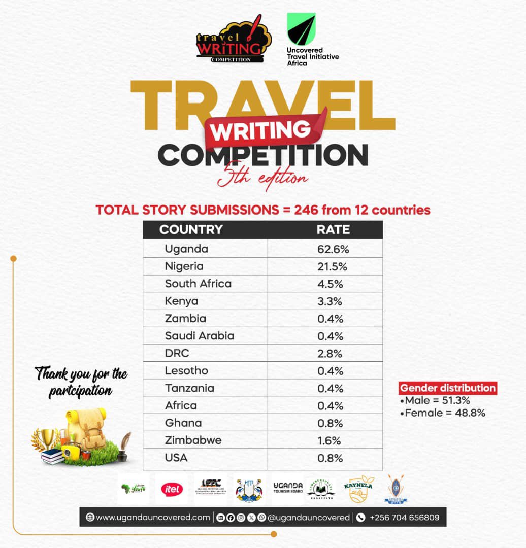 Irene Allen Namisango (@allennamisango) on Twitter photo 12 countries participated in this yearâs Travel Writing Competition, the first edition opened to the entire continent.
This marks a significant step forward in reshaping Africaâs tourism narrative through fresh, authentic, and locally crafted storytelling
Kudos <a href="/ugandauncovered/">Uncovered Travel Initiative Africa</a> 12 countries participated in this yearâs Travel Writing Competition, the first edition opened to the entire continent.
This marks a significant step forward in reshaping Africaâs tourism narrative through fresh, authentic, and locally crafted storytelling
Kudos <a href="/ugandauncovered/">Uncovered Travel Initiative Africa</a>