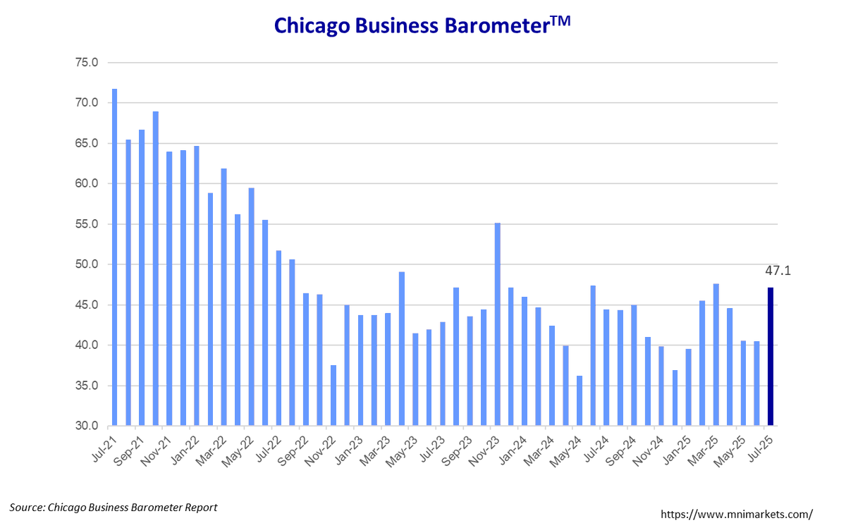 The Chicago Business Barometer™ advanced to 47.1 in July and is 6.7 points above June's reading. #chicagopmi #MNI #chicagoreport #ISM #chicagoISM #ISMChicago