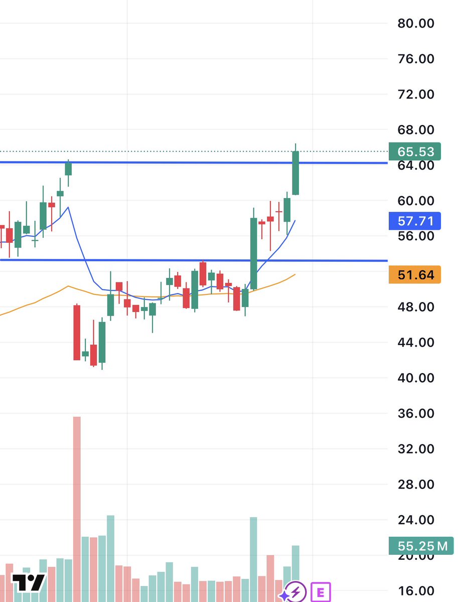 $HIMS

Gap fill right on cue

New ATHs coming soon 

Follow the momentum 🤝

#bitcoin  #crypto #btc #eth #altcoin #trading #signal #memecoin #forex #xau #investing #gold #blockchain #HIMS
t.me/AFTraderBiasaf…