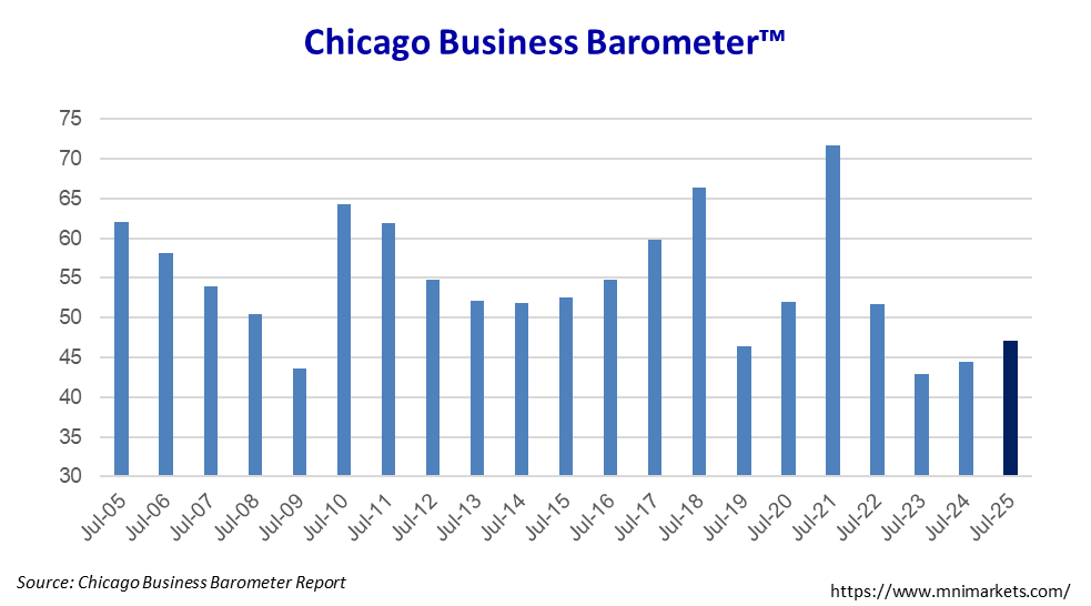 The Chicago Business Barometer™ advanced to 47.1 in July and is 2.7 points above last year's July reading. #chicagopmi #MNI #chicagoreport #ISM #chicagoISM #ISMChicago