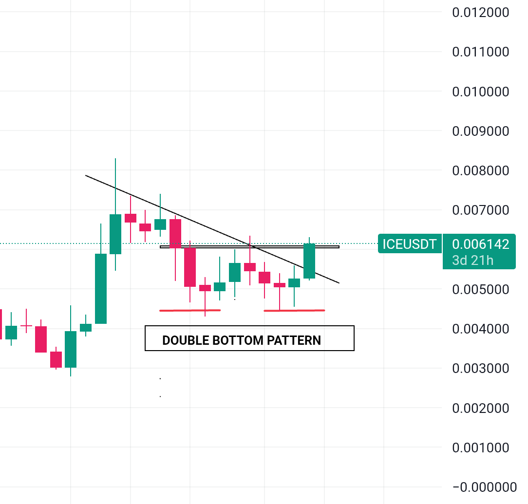 $ICE Big breakout HTF 🚀 <a href="/ice_blockchain/">Ice Open Network</a>

$ICE Will replicate USELESS - Same chart indicates the start of a parabolic uptrend. 

Now could be your last chance to buy and turn $1K into $50K this summer; 

DON'T miss it.

#bitcoin  #crypto #btc #eth #altcoin #trading #signal #meme