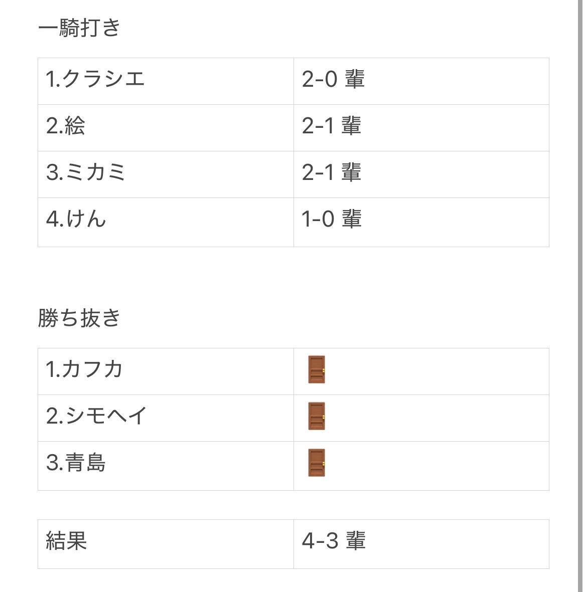 Doumeihai's tweet photo. 同盟戦　7/29〜31

division2
vs 蝶

勝ち抜き全敗も一騎打ち全勝でギリギリ勝利😌
（けんさん調子いいらしい）

#同盟ランキング https://t.co/bdHCvv8dDA