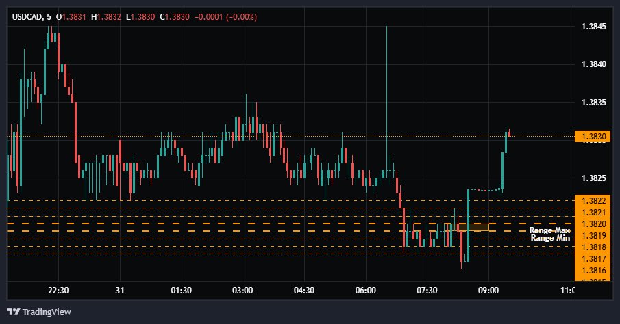 itradepropfirm's tweet photo. Daily Low on #USDCAD is in.
Now we wait and let it run.
#dailywithdrawals itβs a way of life not a social trend. https://t.co/5HDWMvsT2v