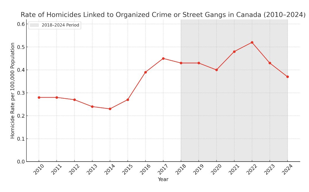 Skulle legalisering av cannabis minska gängrelaterade mord? 
Knappast va, om vi tittar på utvecklingen i Kanada under deras första sex år av legalisering. 
www150.statcan.gc.ca/t1/tbl1/en/cv.…