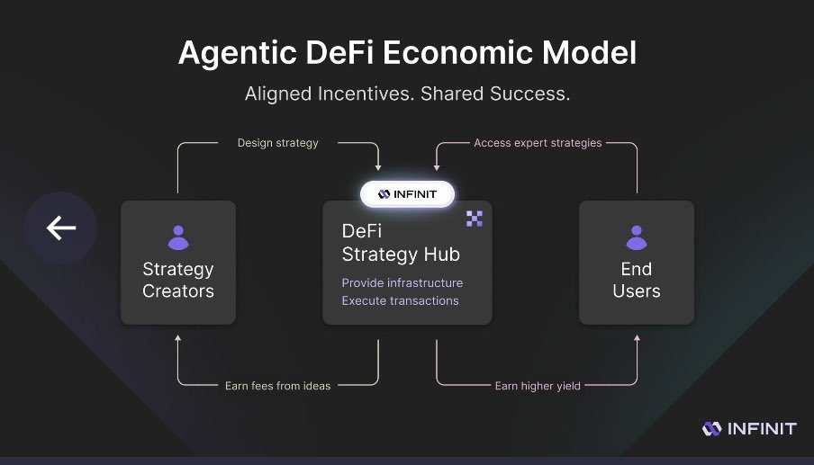 Most DeFi systems in the current Web3 ecosystem are fragmented. But infinit fixes that with a closed-loop agentic model where:

•Strategy Creators design and earn
•End Users access and earn
•infinit handles the infra and execution

This signifies aligned incentives, a shared