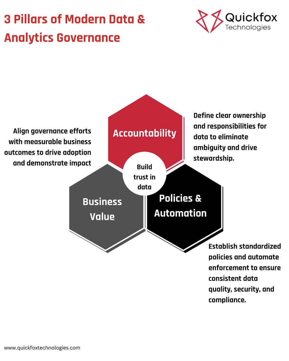 quickfoxtech's tweet image. Strong data governance is the backbone of successful analytics. By focusing on accountability, automation, and aligning with business value, organizations can build trust, unlock insights, and scale with confidence. 
Are you ready to take your data strategy to the next level?