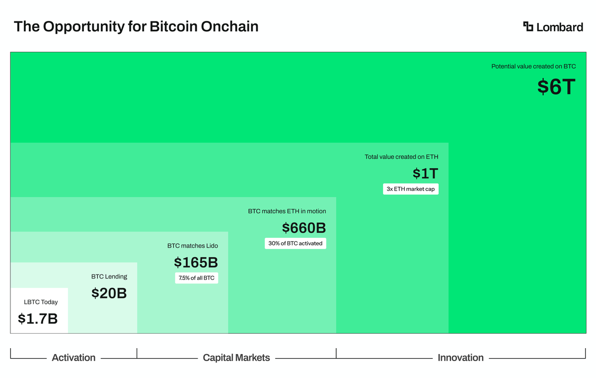 mr_israel10's tweet image. I’m not about to throw my entire savings into this, but wow, the vision is insane—activation, capital markets, and innovation all piling up like a crypto Jenga game! Who’s else excited to see where @Lombard_Finance
 is headed? #LombardYapping #BitcoinFuture