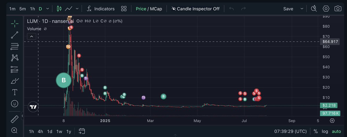 Another reason why I’m mega bullish on $LUM is you guys.

Usually when I post about a random project I get maybe 1 to 4 likes. But when I drop that $LUM ticker? Engagement goes 5 to 10 times higher. That tells me one thing - this project has a real community behind it. Not just