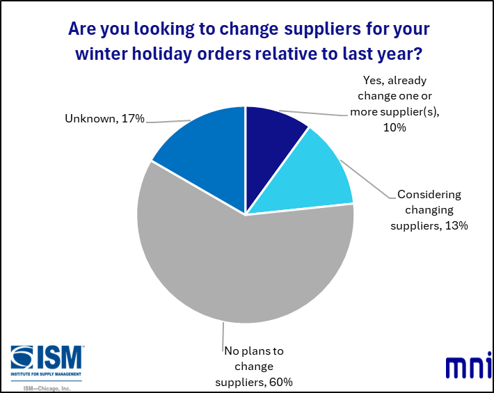 In July, the Chicago Report™ also asked firms “Are you looking to change suppliers for your winter holiday orders relative to last year?” #chicagopmi #MNI #chicagoreport #ISM #chicagoISM #ISMChicago #suppliers #thanksgiving