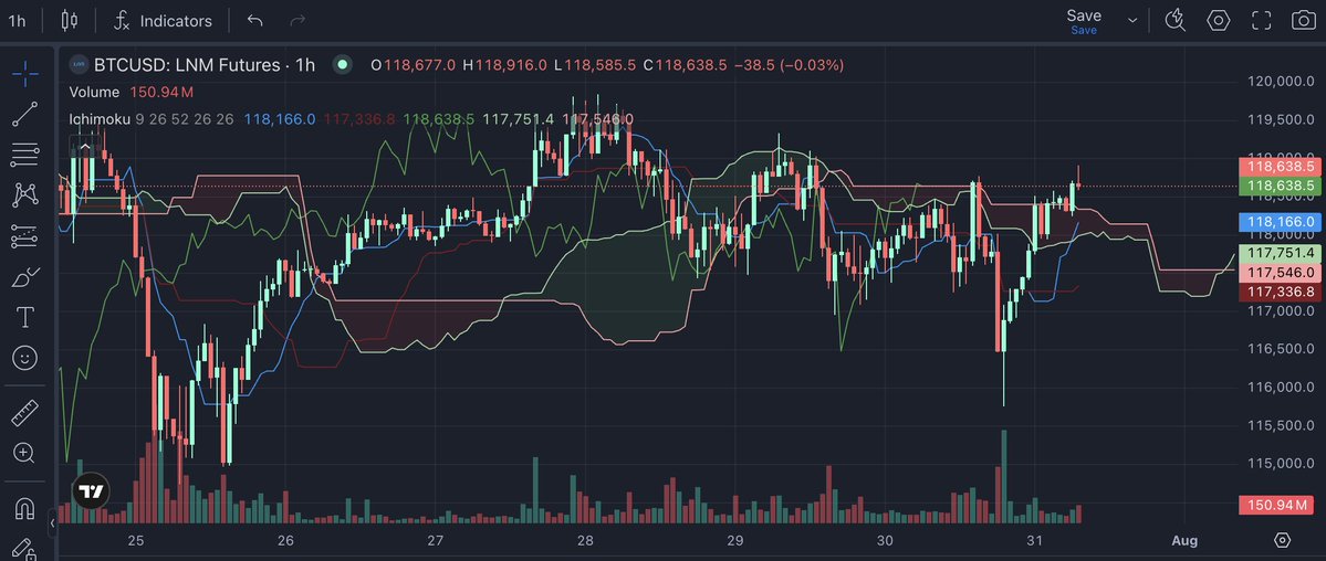 🍜 📊  SHORT-TERM FORECAST:

Thursday, July 31, 2025

🔸 July 31, 2025: 

Bitcoin may consolidate around $118,000-$120,000, with potential for a slight dip to $116,000 if bearish pressure persists. 

Bullish momentum could push it toward $121,000 if it breaks $120,000 resistance.