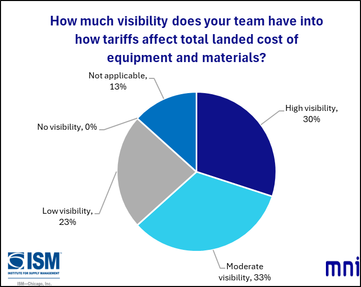 In July, the Chicago Report™ also asked firms “How much visibility does your team have into how tariffs affect total landed cost of equipment and materials?”  #chicagopmi #MNI #chicagoreport #ISM #chicagoISM #ISMChicago #tariffs