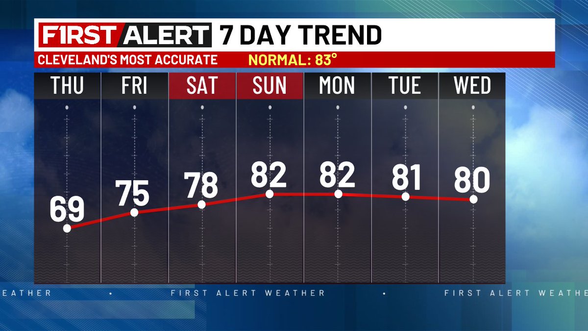 7 DAY TEMPERATURE TREND:  Northeast Ohio.  Below normal the next 7 days.  Coolest day today.  Warmest days Sunday and Monday.  Cleveland19.com/weather