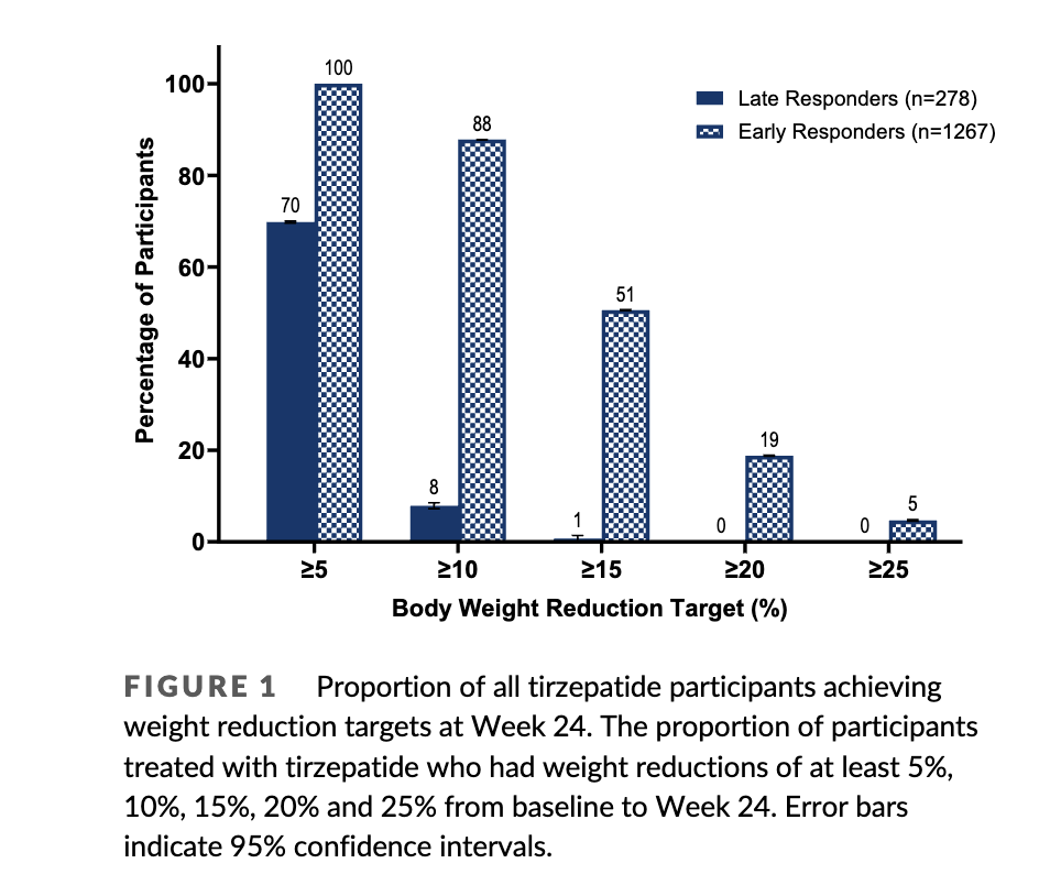 📊 Tirzepatide: Don’t stop at 12 weeks!

Post-hoc analysis

🕒 Early vs Late Responders (Week 12)
🔹 Early: ≥5% weight loss → 82%
🔹 Late: <5% weight loss → 18%

📉 But by Week 72…
✅ 90% of late responders achieved ≥5% wt loss
📈 Most by ~25 weeks

pubmed.ncbi.nlm.nih.gov/40677091/