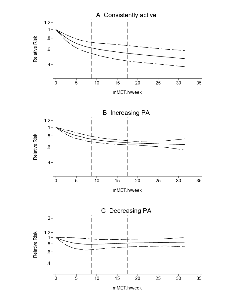 kamleshkhunti's tweet photo. Staying active = living longer

Meta-analysis 85 studies:

✅ Consistent or increasing physical activity over adulthood linked to:

🔻20–40% lower all-cause mortality
🔻30–40% lower CVD mortality

🩺 Even PA below guidelines offered benefits

https://t.co/urhtZDnfbN https://t.co/LE1KWnQoG8