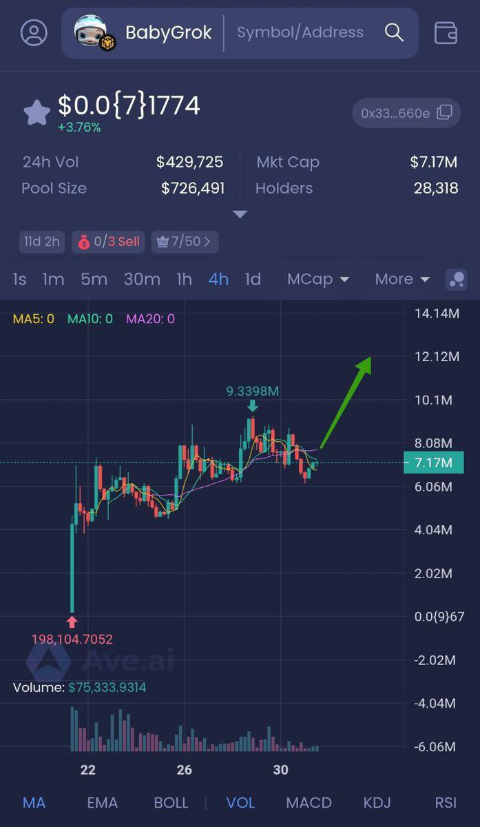Alphagemx's tweet image. #BabyGrok hit $9.6M ATH &amp;amp; now chilling on a golden dip.
TikTok ✅ YouTube Ads ✅ IRL Dubai ✅
Big influencer + Floki collab coming
Next wave is near.
🛒 Load up before Elon shakes the market.

🟢CA: 0x3303113001c51769f2753c2afb7b5a6d0535660e 📈

#BabyGrok #tsunami #Greencandle