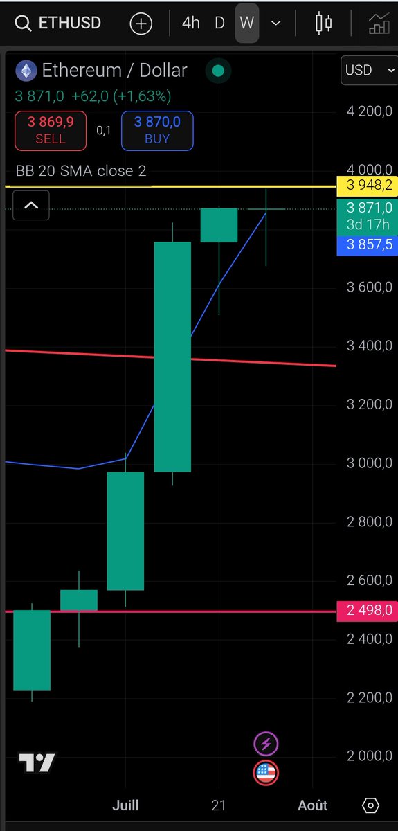 $ETH $3,871
All that for this...
Isn't another closing candle above blue line becoming another reality ?
Back again to the top Bollinger Band
Bounce again on the top BB,
We're less than $100 from the yellow line...
#Ethereum #ETH #ETHBTC #BTC
x.com/bebitcoinize/s…