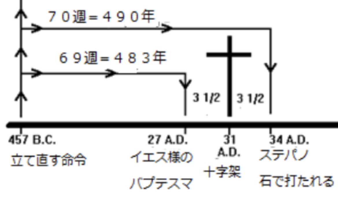 ダニエル書9章の
イスラエルと
エルサレムの為の
#70週の預言 は

「神殿再建命令」から
キリストの磔刑を
中心とする
最後の一週（7年間）まで

下の様に
正確に成就しています